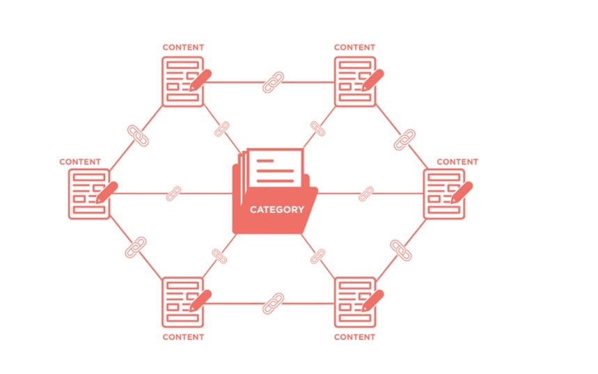Content Cluster Strategy and Internal Linking