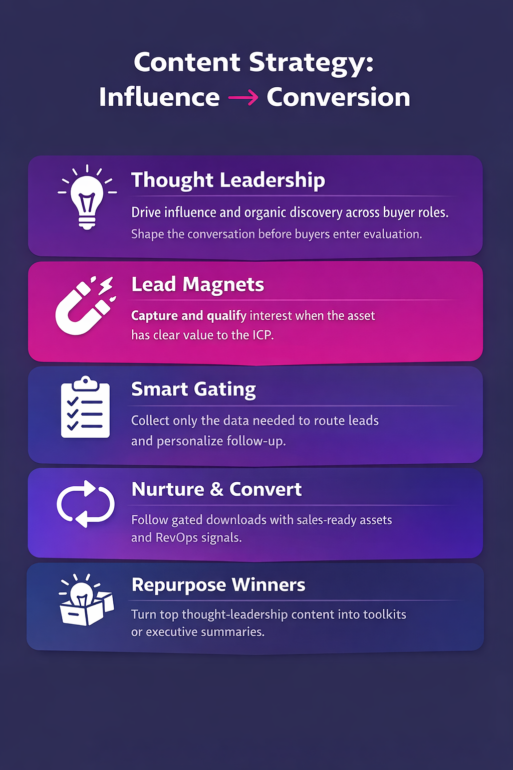 B2B Content Marketing Best Practices: Strategy, Examples, and Trends ...