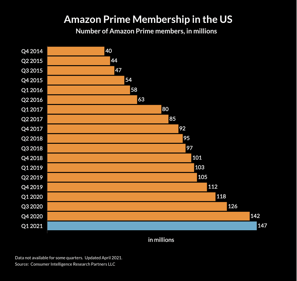 Amazon prime membership chart