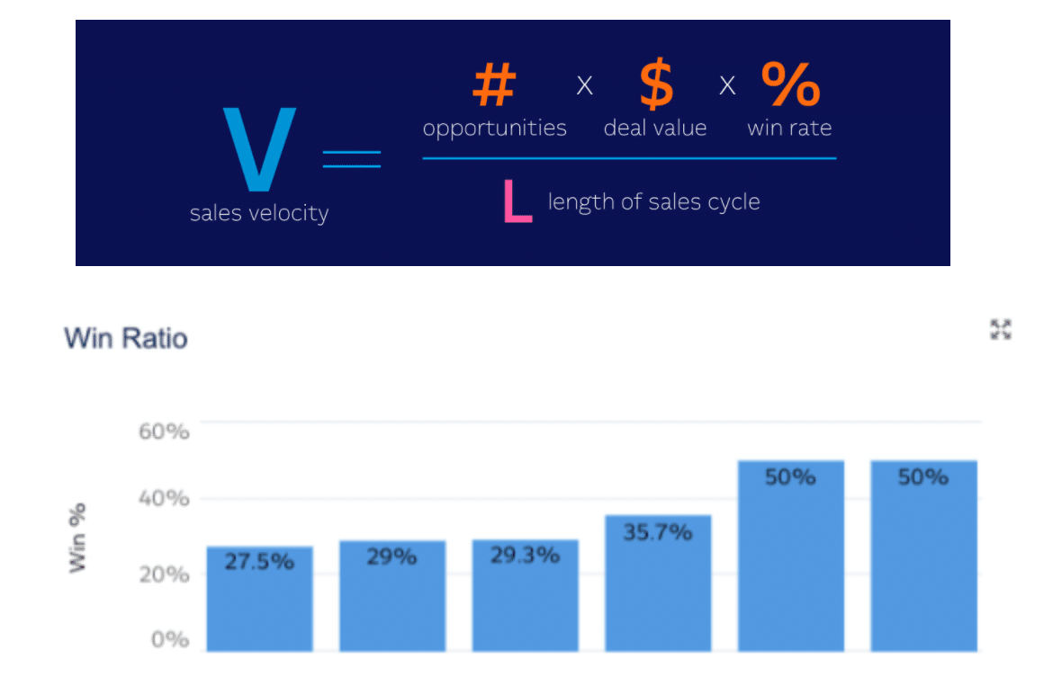 How to Increase Sales Velocity and Win Ratio