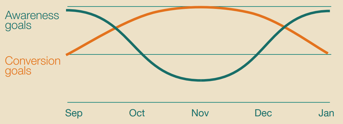 Thinking Ahead to Holidays: Using Pinterest for Q4 Conversion & Awareness Objectives