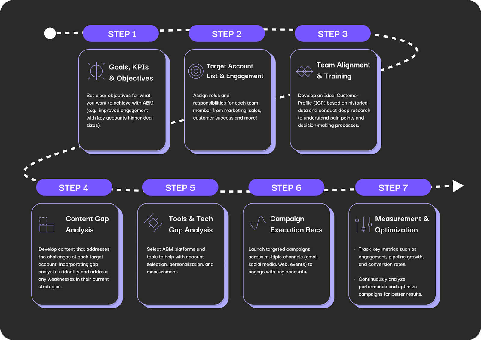 step by step example of how we conduct an ABM Readiness Audit