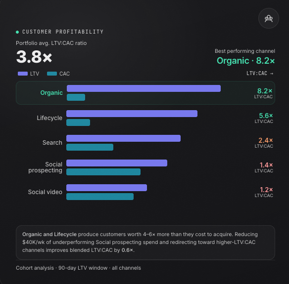 Customer profitability
