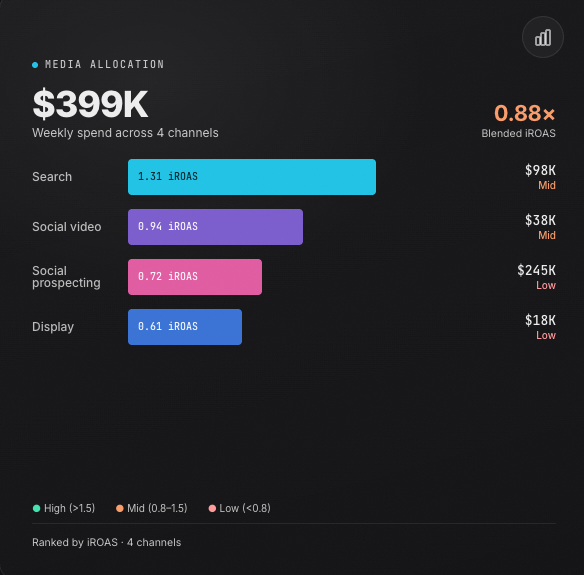 Media allocation